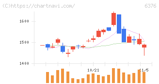 日機装(6376)の日足チャート