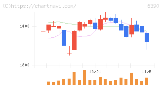 加藤製作所(6390)の日足チャート