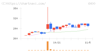 不二精機(6400)の日足チャート