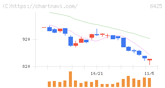 ユニバーサルエンターテインメント(6425)の日足チャート