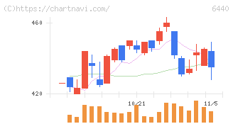 ＪＵＫＩ(6440)の日足チャート