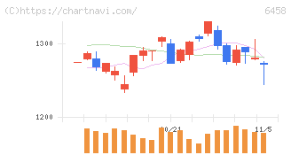 新晃工業(6458)の日足チャート