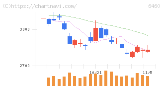 セガサミーホールディングス(6460)の日足チャート