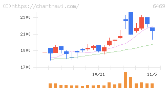 放電精密加工研究所(6469)の日足チャート