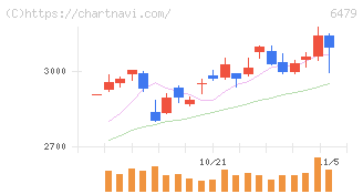 ミネベアミツミ(6479)の日足チャート