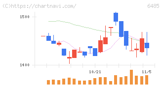 前澤給装工業(6485)の日足チャート