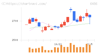 イーグル工業(6486)の日足チャート