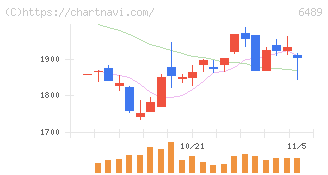 前澤工業(6489)の日足チャート