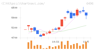 中北製作所(6496)の日足チャート
