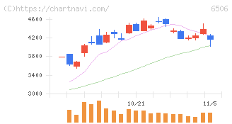 安川電機(6506)の日足チャート