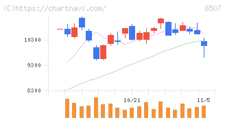 シンフォニアテクノロジー(6507)の日足チャート