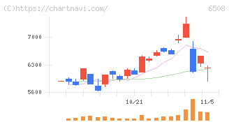 明電舎(6508)の日足チャート