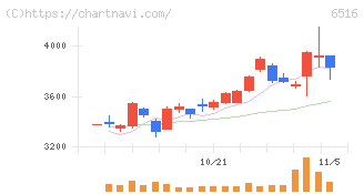 山洋電気(6516)の日足チャート