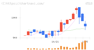 三相電機(6518)の日足チャート
