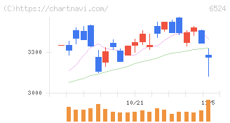 湖北工業(6524)の日足チャート