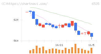 アイモバイル(6535)の日足チャート