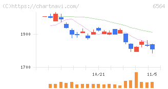 ミダックホールディングス(6564)の日足チャート