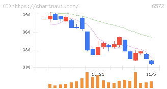 オープングループ(6572)の日足チャート