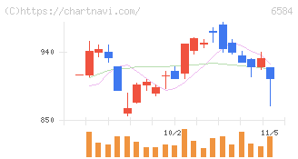 三桜工業(6584)の日足チャート