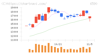 芝浦メカトロニクス(6590)の日足チャート