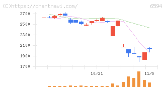 ニデック(6594)の日足チャート