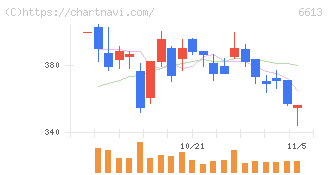 ＱＤレーザ(6613)の日足チャート