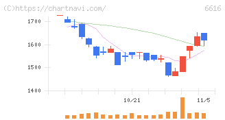 トレックス・セミコンダクター(6616)の日足チャート
