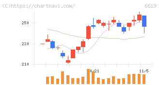 ダブル・スコープ(6619)の日足チャート