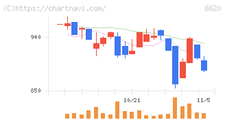 宮越ホールディングス(6620)の日足チャート