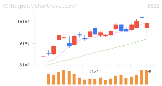 ダイヘン(6622)の日足チャート