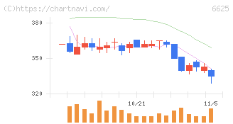 ＪＡＬＣＯホールディングス(6625)の日足チャート