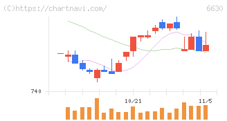 ヤーマン(6630)の日足チャート