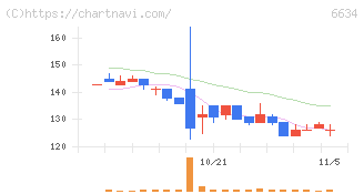 ネクスグループ(6634)の日足チャート