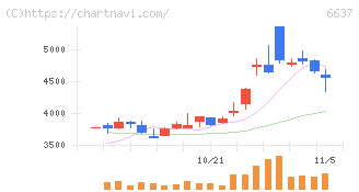 寺崎電気産業(6637)の日足チャート