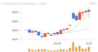 正興電機製作所(6653)の日足チャート