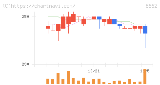 ユビテック(6662)の日足チャート