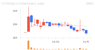 太洋テクノレックス(6663)の日足チャート