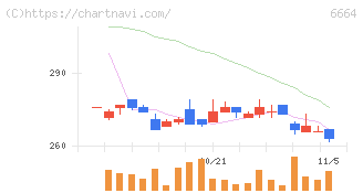 オプトエレクトロニクス(6664)の日足チャート