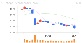 アドテック　プラズマ　テクノロジー(6668)の日足チャート