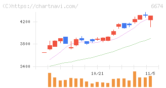 ジーエス・ユアサ　コーポレーション(6674)の日足チャート