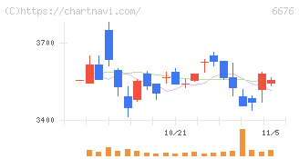 バッファロー(6676)の日足チャート