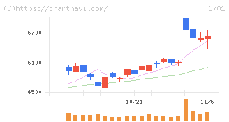 ＮＥＣ(6701)の日足チャート