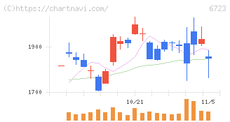 ルネサスエレクトロニクス(6723)の日足チャート
