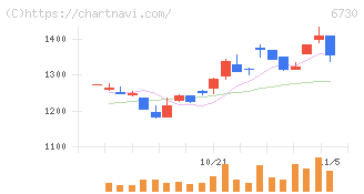 アクセル(6730)の日足チャート