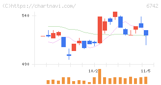京三製作所(6742)の日足チャート