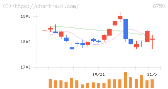 エレコム(6750)の日足チャート