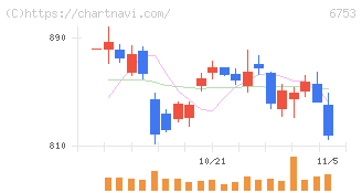 シャープ(6753)の日足チャート