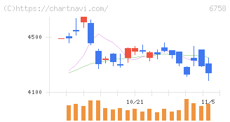 ソニーグループ(6758)の日足チャート