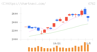 ＴＤＫ(6762)の日足チャート