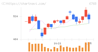 タムラ製作所(6768)の日足チャート